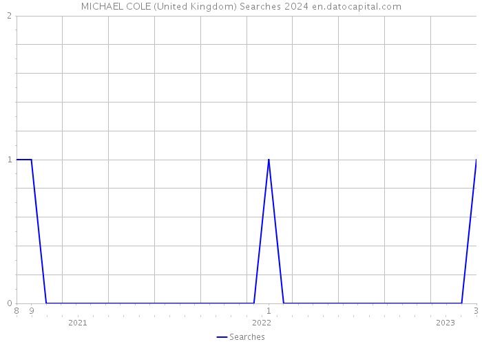 MICHAEL COLE (United Kingdom) Searches 2024 