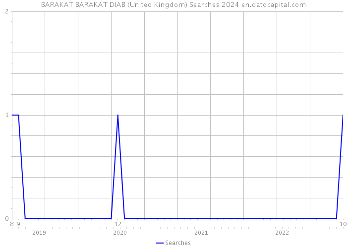 BARAKAT BARAKAT DIAB (United Kingdom) Searches 2024 