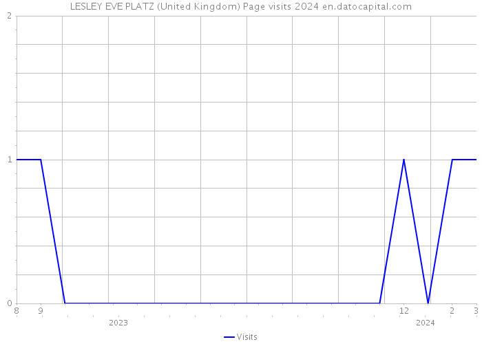 LESLEY EVE PLATZ (United Kingdom) Page visits 2024 