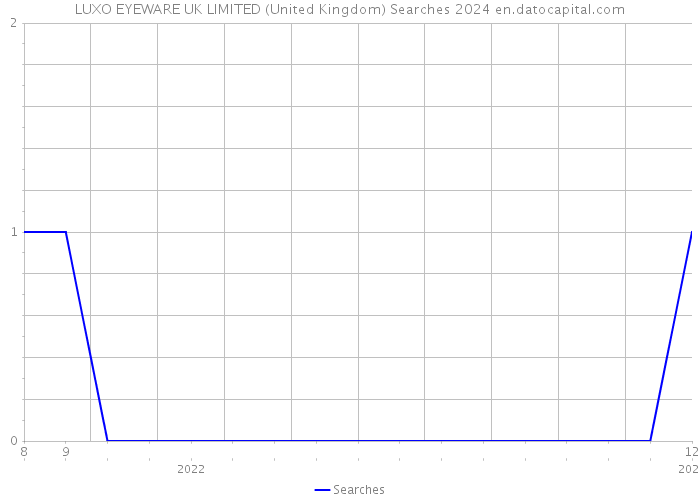 LUXO EYEWARE UK LIMITED (United Kingdom) Searches 2024 