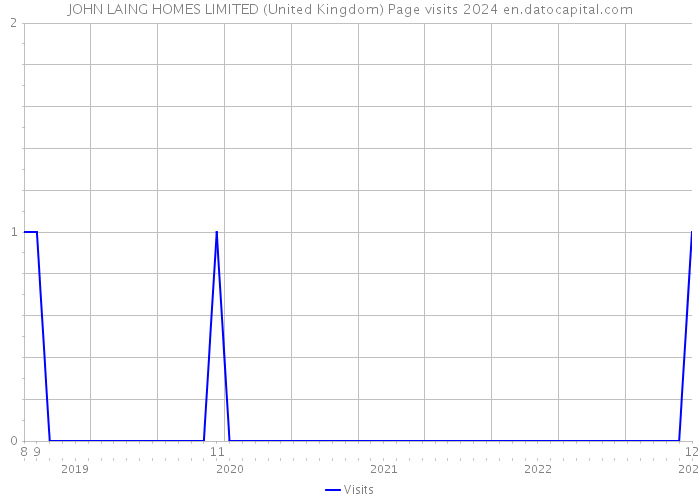 JOHN LAING HOMES LIMITED (United Kingdom) Page visits 2024 