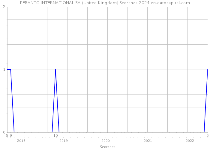 PERANTO INTERNATIONAL SA (United Kingdom) Searches 2024 