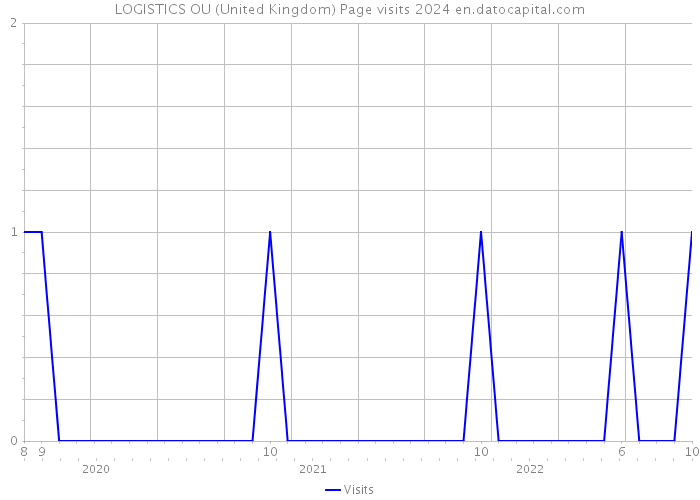 LOGISTICS OU (United Kingdom) Page visits 2024 