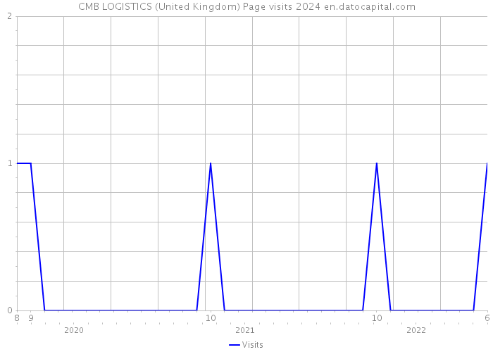 CMB LOGISTICS (United Kingdom) Page visits 2024 