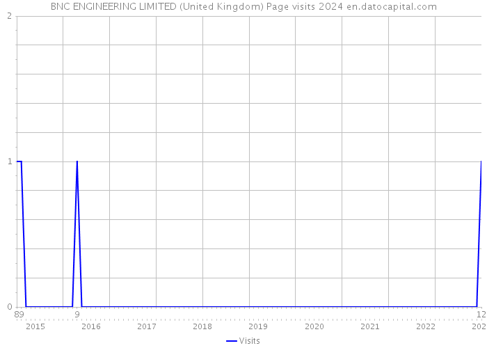 BNC ENGINEERING LIMITED (United Kingdom) Page visits 2024 