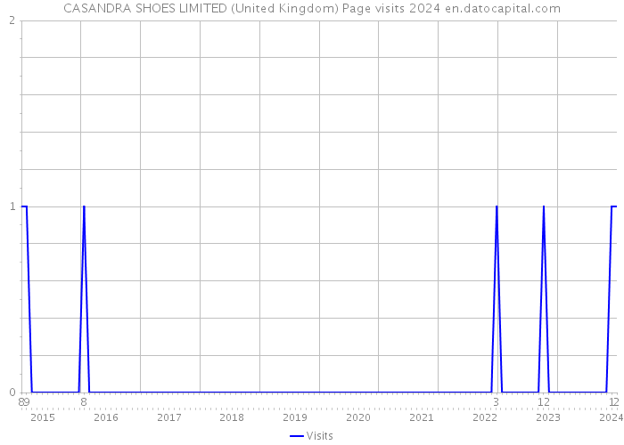 CASANDRA SHOES LIMITED (United Kingdom) Page visits 2024 