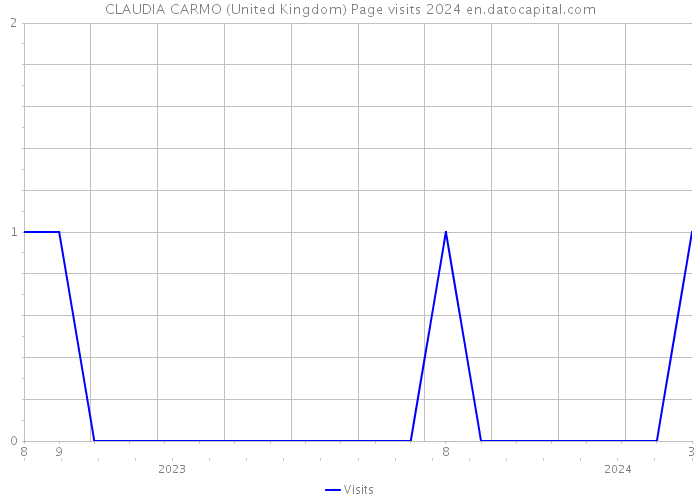 CLAUDIA CARMO (United Kingdom) Page visits 2024 
