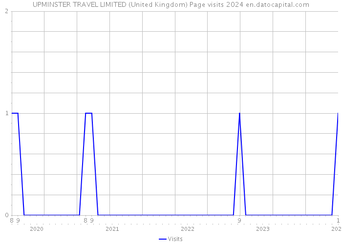 UPMINSTER TRAVEL LIMITED (United Kingdom) Page visits 2024 
