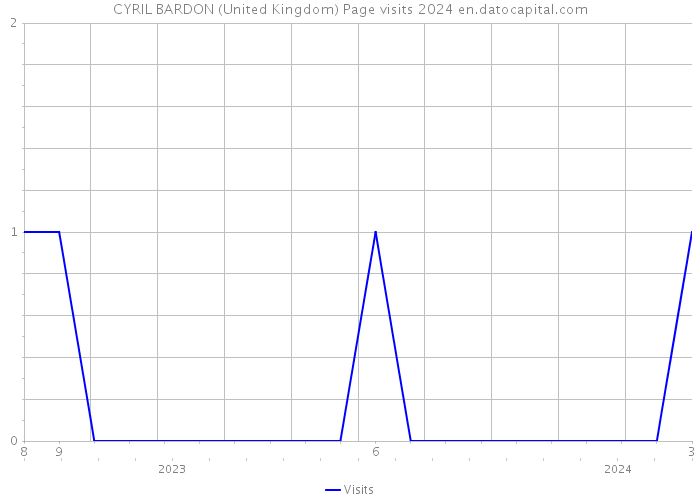 CYRIL BARDON (United Kingdom) Page visits 2024 