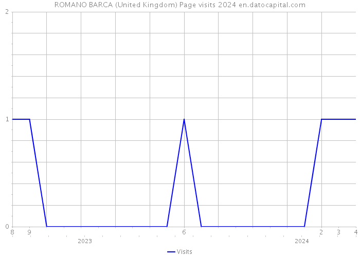ROMANO BARCA (United Kingdom) Page visits 2024 