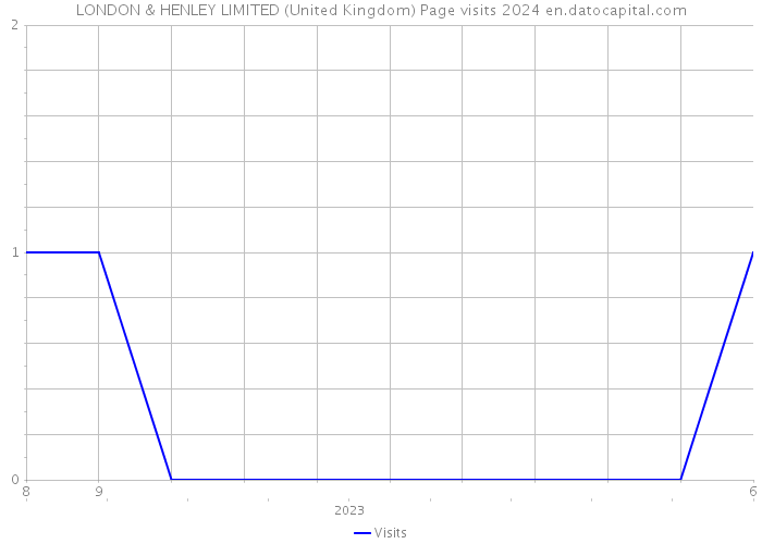 LONDON & HENLEY LIMITED (United Kingdom) Page visits 2024 