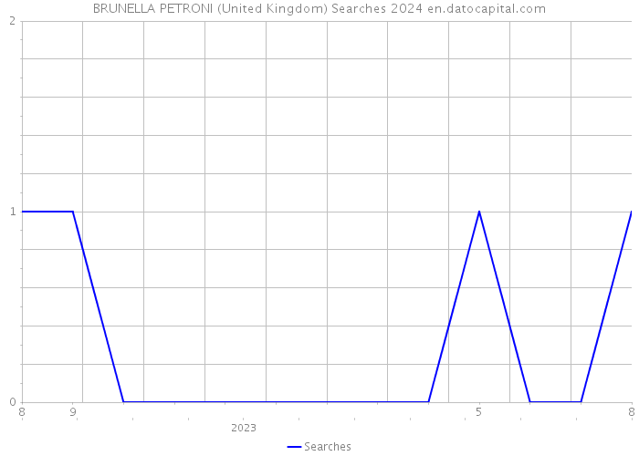 BRUNELLA PETRONI (United Kingdom) Searches 2024 
