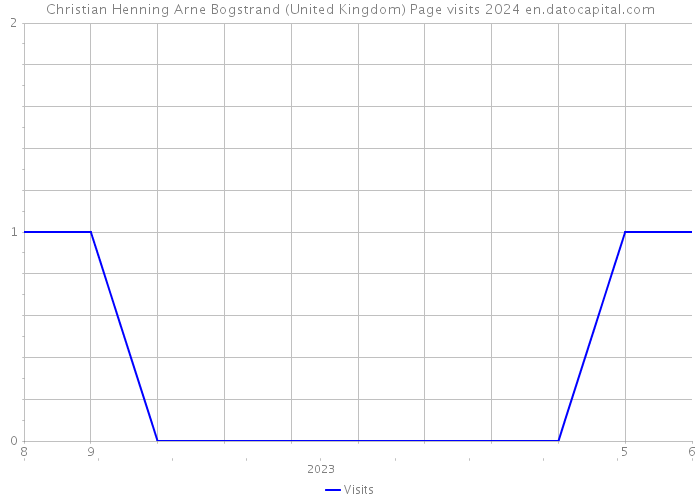 Christian Henning Arne Bogstrand (United Kingdom) Page visits 2024 
