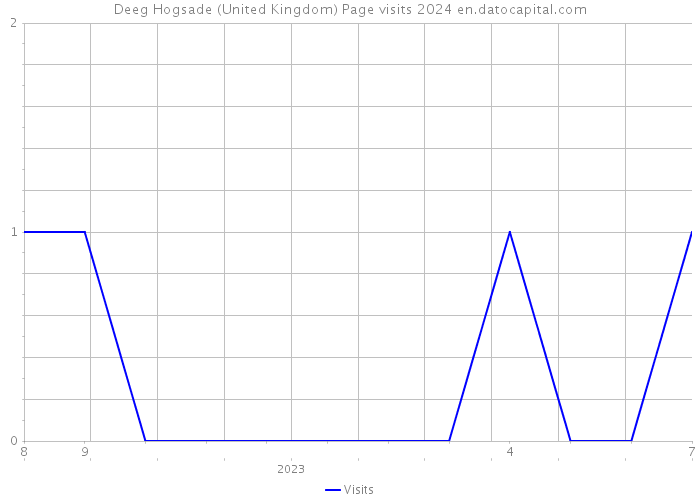 Deeg Hogsade (United Kingdom) Page visits 2024 