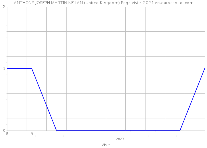 ANTHONY JOSEPH MARTIN NEILAN (United Kingdom) Page visits 2024 