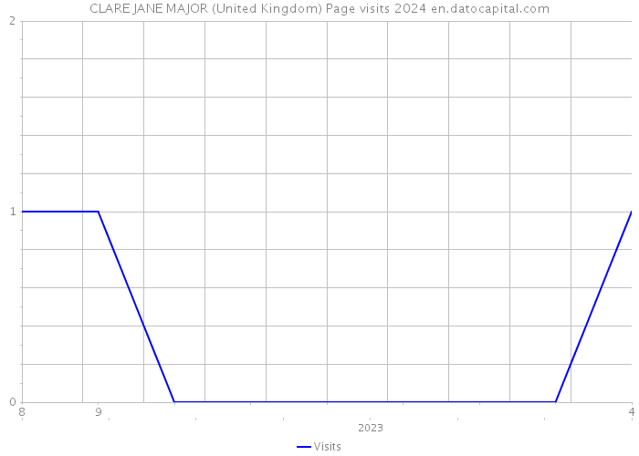 CLARE JANE MAJOR (United Kingdom) Page visits 2024 