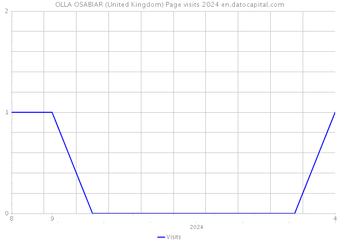 OLLA OSABIAR (United Kingdom) Page visits 2024 