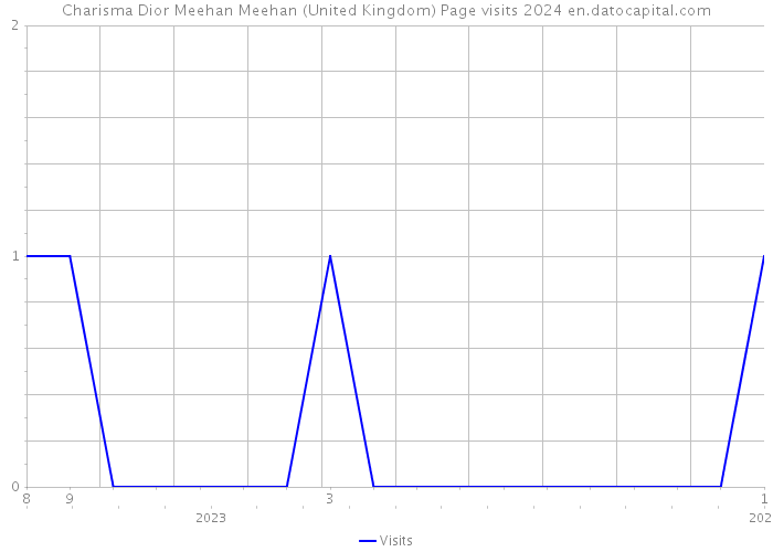Charisma Dior Meehan Meehan (United Kingdom) Page visits 2024 