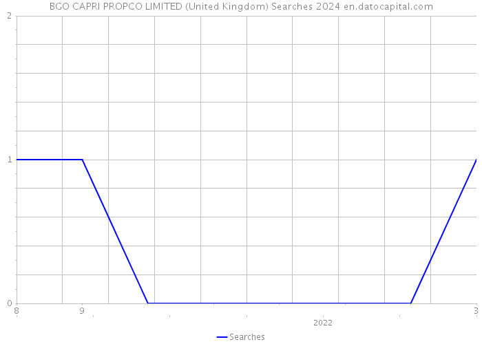 BGO CAPRI PROPCO LIMITED (United Kingdom) Searches 2024 
