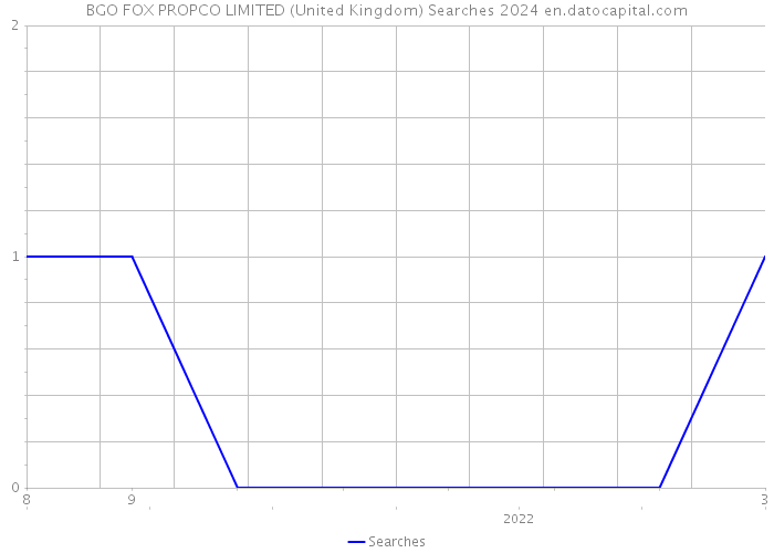 BGO FOX PROPCO LIMITED (United Kingdom) Searches 2024 