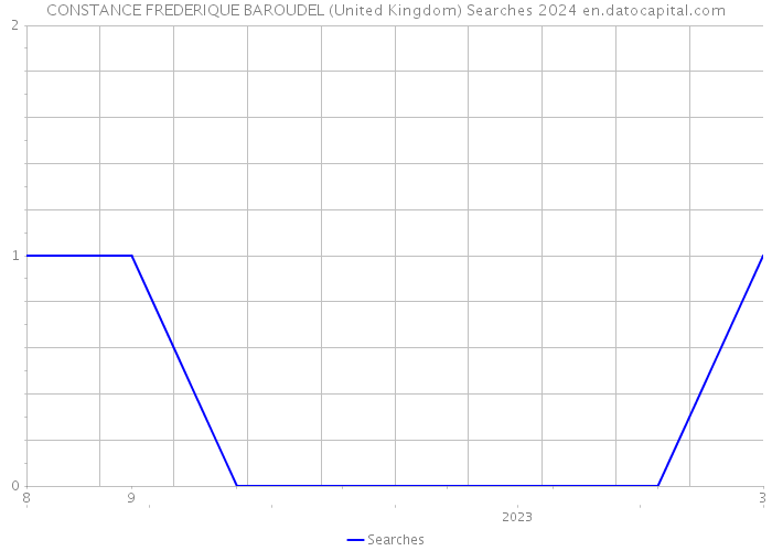 CONSTANCE FREDERIQUE BAROUDEL (United Kingdom) Searches 2024 