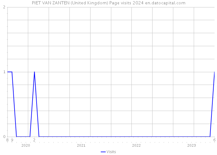 PIET VAN ZANTEN (United Kingdom) Page visits 2024 