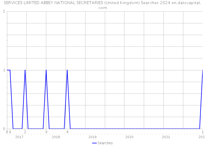 SERVICES LIMITED ABBEY NATIONAL SECRETARIES (United Kingdom) Searches 2024 