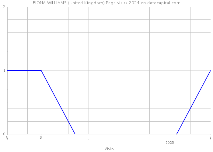 FIONA WILLIAMS (United Kingdom) Page visits 2024 