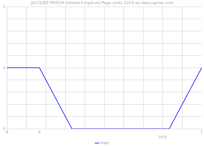 JACQUES FRISCH (United Kingdom) Page visits 2024 