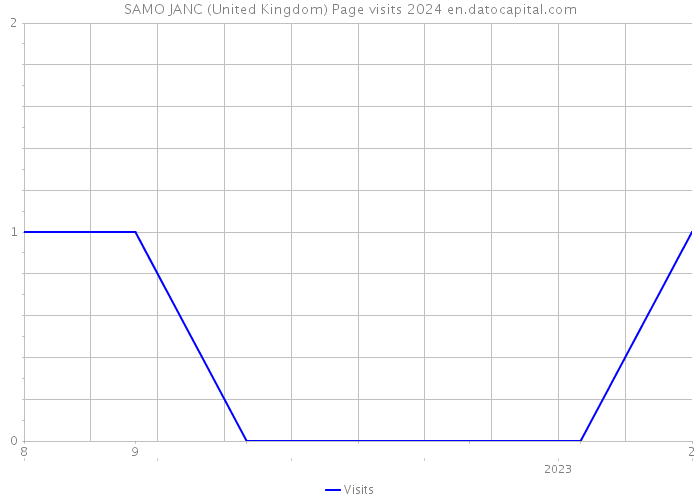SAMO JANC (United Kingdom) Page visits 2024 