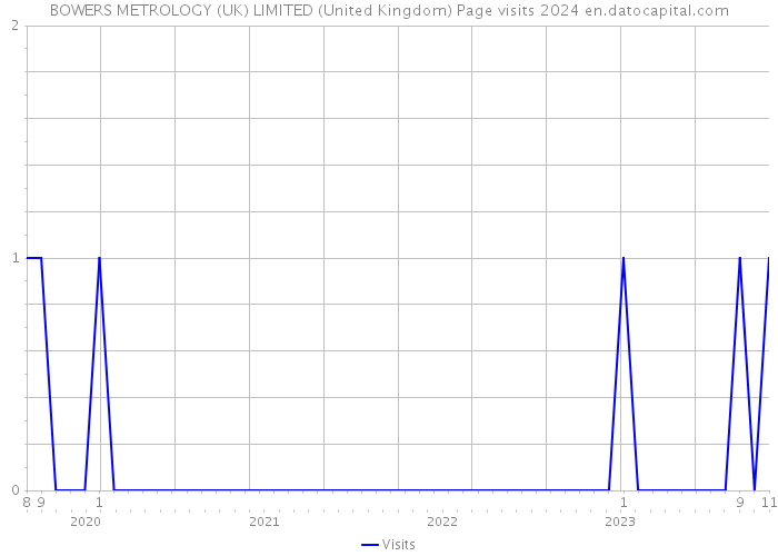 BOWERS METROLOGY (UK) LIMITED (United Kingdom) Page visits 2024 