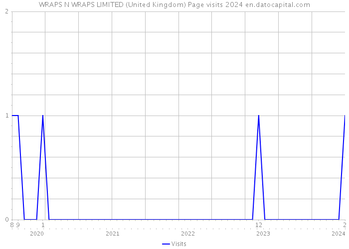WRAPS N WRAPS LIMITED (United Kingdom) Page visits 2024 