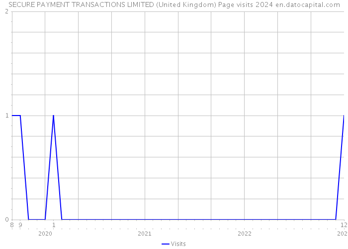 SECURE PAYMENT TRANSACTIONS LIMITED (United Kingdom) Page visits 2024 