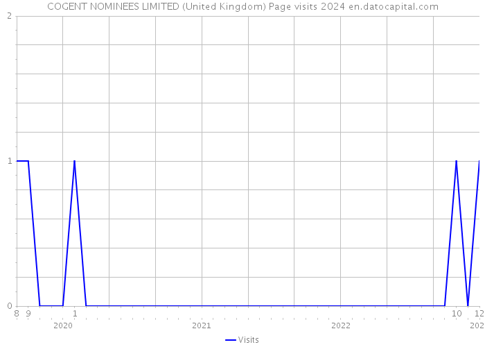 COGENT NOMINEES LIMITED (United Kingdom) Page visits 2024 
