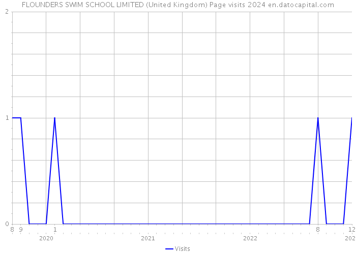 FLOUNDERS SWIM SCHOOL LIMITED (United Kingdom) Page visits 2024 