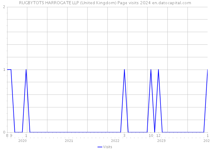 RUGBYTOTS HARROGATE LLP (United Kingdom) Page visits 2024 