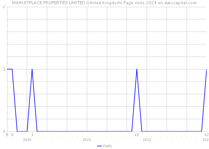 MARKETPLACE PROPERTIES LIMITED (United Kingdom) Page visits 2024 