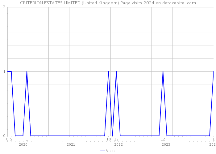 CRITERION ESTATES LIMITED (United Kingdom) Page visits 2024 