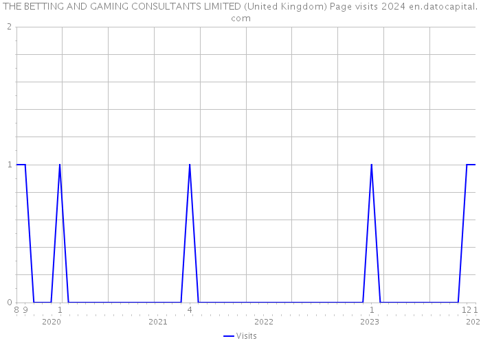 THE BETTING AND GAMING CONSULTANTS LIMITED (United Kingdom) Page visits 2024 
