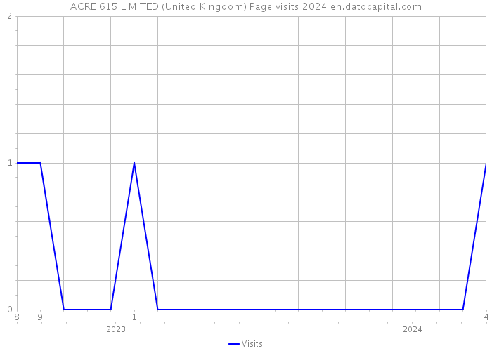 ACRE 615 LIMITED (United Kingdom) Page visits 2024 