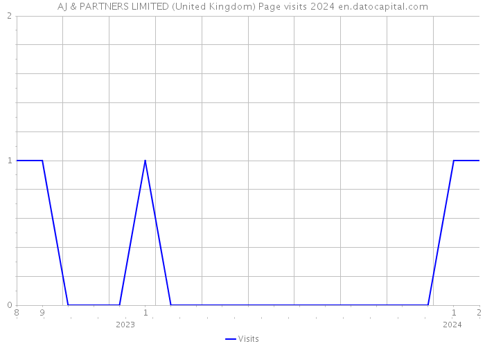 AJ & PARTNERS LIMITED (United Kingdom) Page visits 2024 