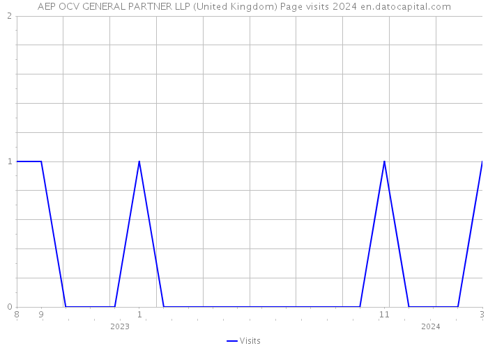 AEP OCV GENERAL PARTNER LLP (United Kingdom) Page visits 2024 