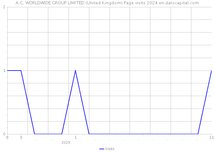 A.C. WORLDWIDE GROUP LIMITED (United Kingdom) Page visits 2024 