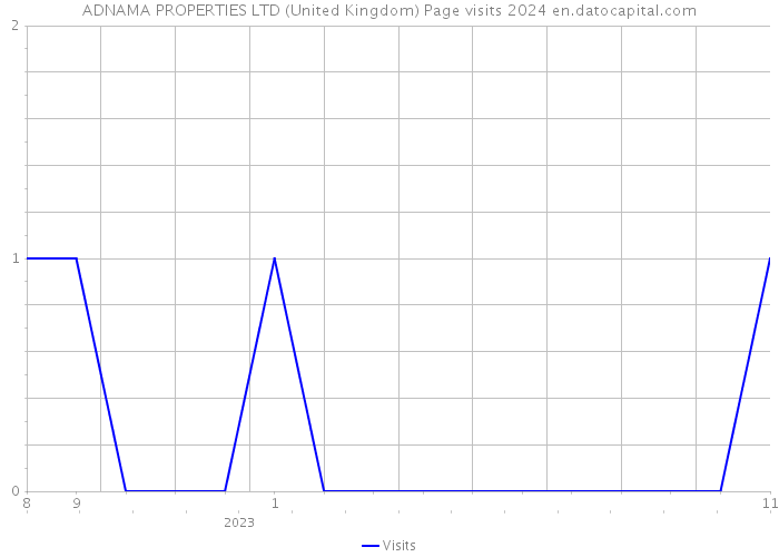 ADNAMA PROPERTIES LTD (United Kingdom) Page visits 2024 