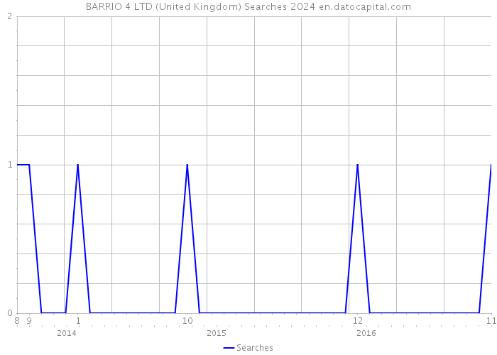 BARRIO 4 LTD (United Kingdom) Searches 2024 