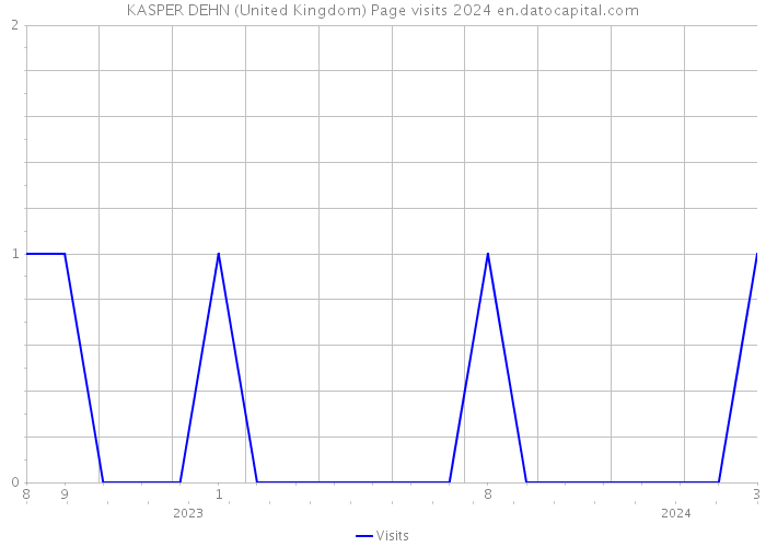 KASPER DEHN (United Kingdom) Page visits 2024 