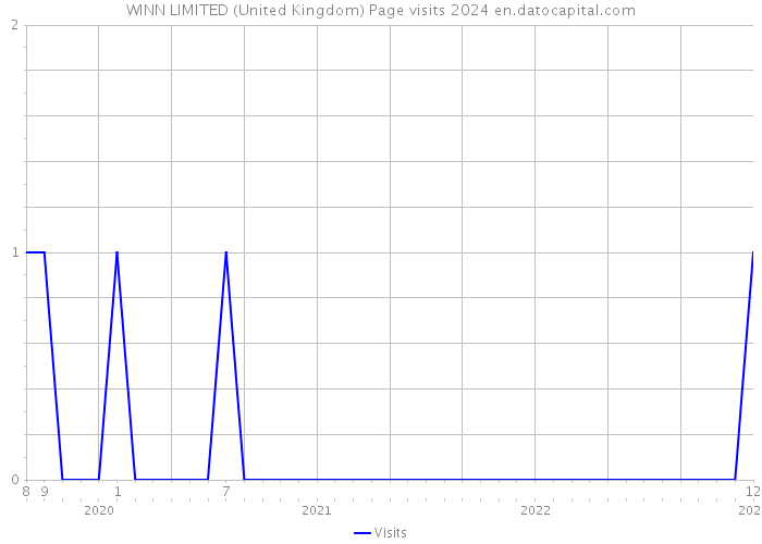 WINN LIMITED (United Kingdom) Page visits 2024 