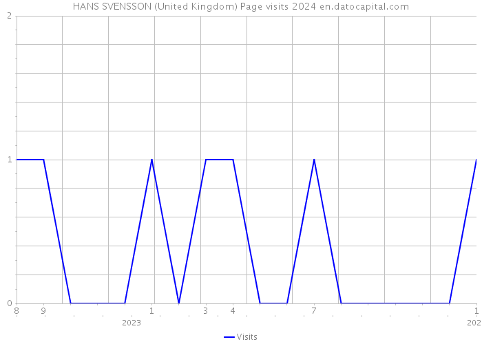 HANS SVENSSON (United Kingdom) Page visits 2024 