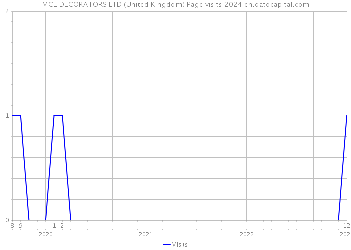 MCE DECORATORS LTD (United Kingdom) Page visits 2024 