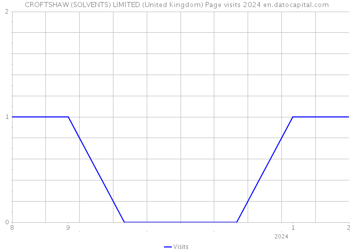 CROFTSHAW (SOLVENTS) LIMITED (United Kingdom) Page visits 2024 